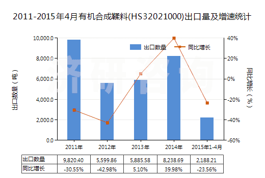2011-2015年4月有機(jī)合成鞣料(HS32021000)出口量及增速統(tǒng)計(jì)